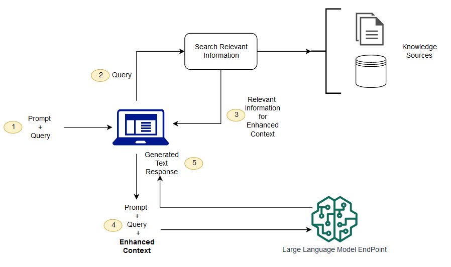 A model architecture diagram of Retrieval Augmented Generation (RAG).