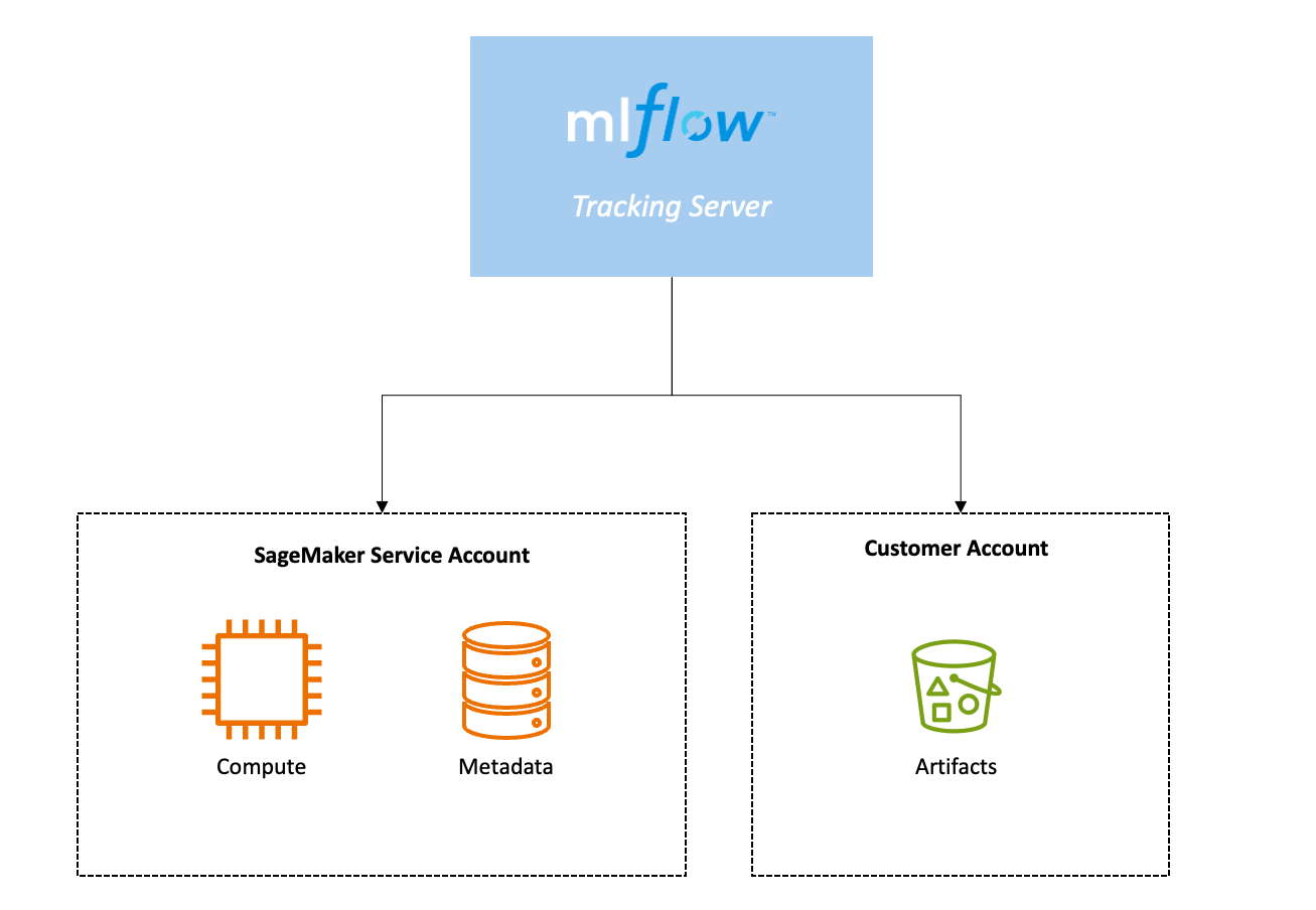 MLflow 追跡サーバーのコンピューティングストアとメタデータストアを示す図。