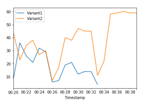 各バリアントの合計呼び出し数の CloudWatch メトリクスの例。