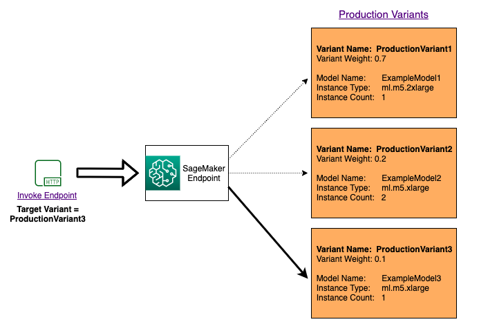 SageMaker AI InvokeEndpointで を使用してリクエストごとに特定のモデルを呼び出す方法を示す例。