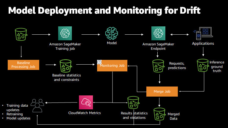 Amazon Model Monitor による SageMaker モデルモニタリングプロセス。