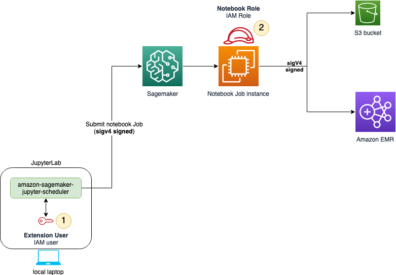 ユーザーが必要とする IAM アクセス許可とノートブック実行のジョブが引き受ける IAM ロール