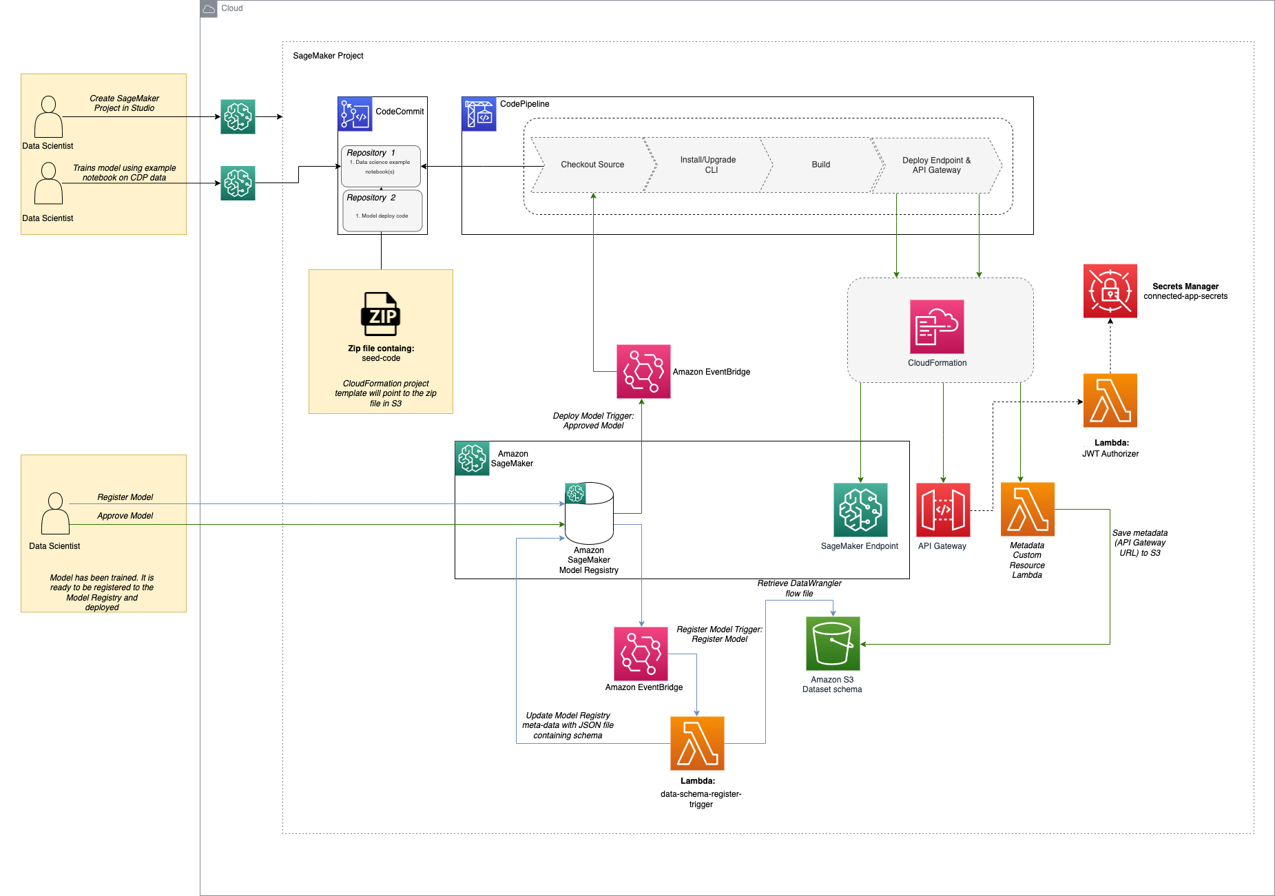 Salesforce プロジェクトテンプレートで使用されるステップとリソースの図です。