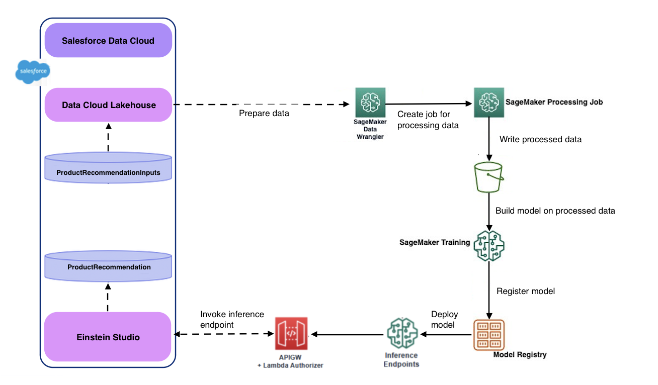 Salesforce プロジェクトテンプレートで使用されるステップを簡略化した図です。