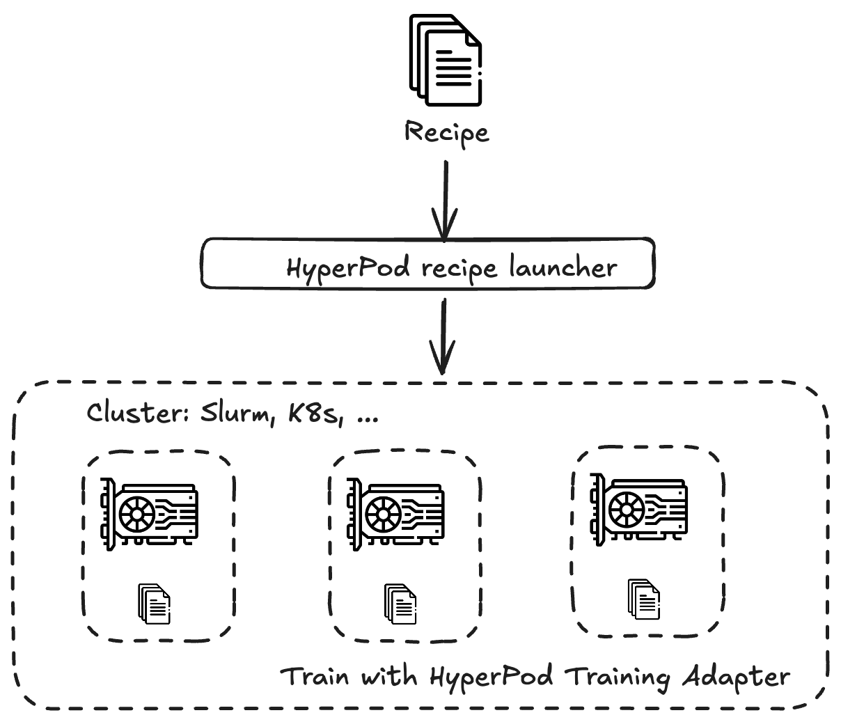 SageMaker HyperPod レシピワークフローを示す図。上部の「レシピ」アイコンがHyperPod 「レシピランチャー」ボックスにフィードされます。このボックスは、関連付けられたレシピファイルを持つ 3 つのGPUアイコンを含む「クラスター: Slurm、K8s、...」というラベルの付いた大きなセクションに接続します。クラスターセクションの下部には「トレーニング HyperPod アダプターを使用したトレーニング」というラベルが付けられています。