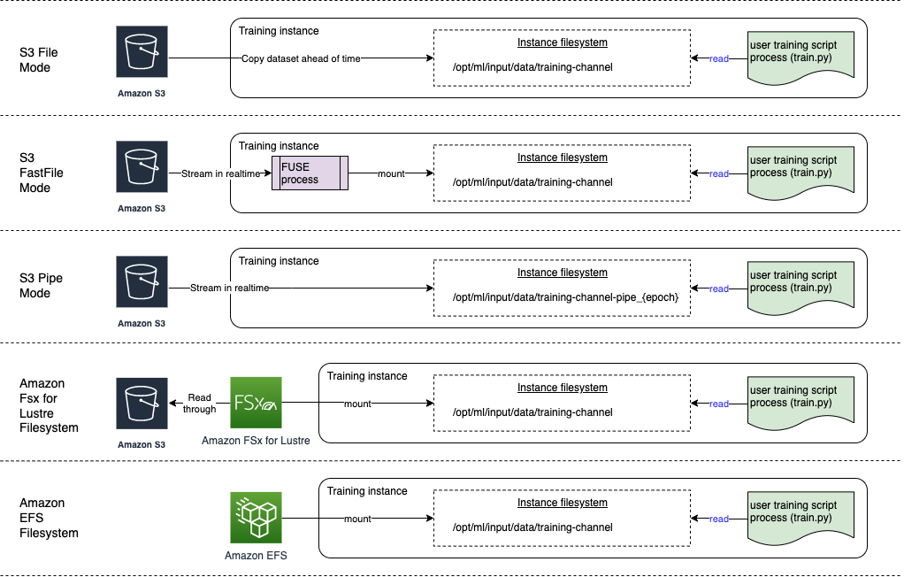 Amazon S3 と Amazon EFS FSx for Lustre のファイルシステムの SageMaker 入力モードの概要。