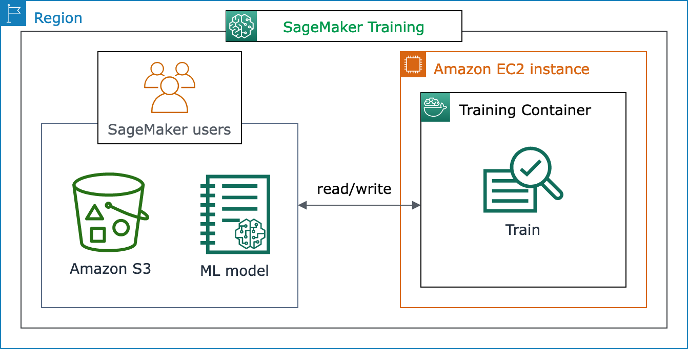 ユーザーがデータを提供し、アルゴリズムを選択し、コンピューティングインフラストラクチャを SageMaker プロビジョニングする方法。