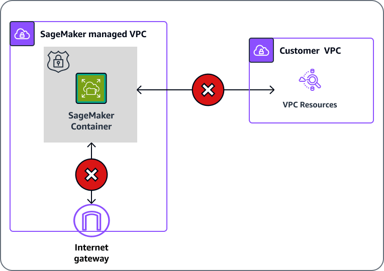 SageMaker は、 VPC 設定VPCを使用して 内のリソースにアクセスして通信できます。