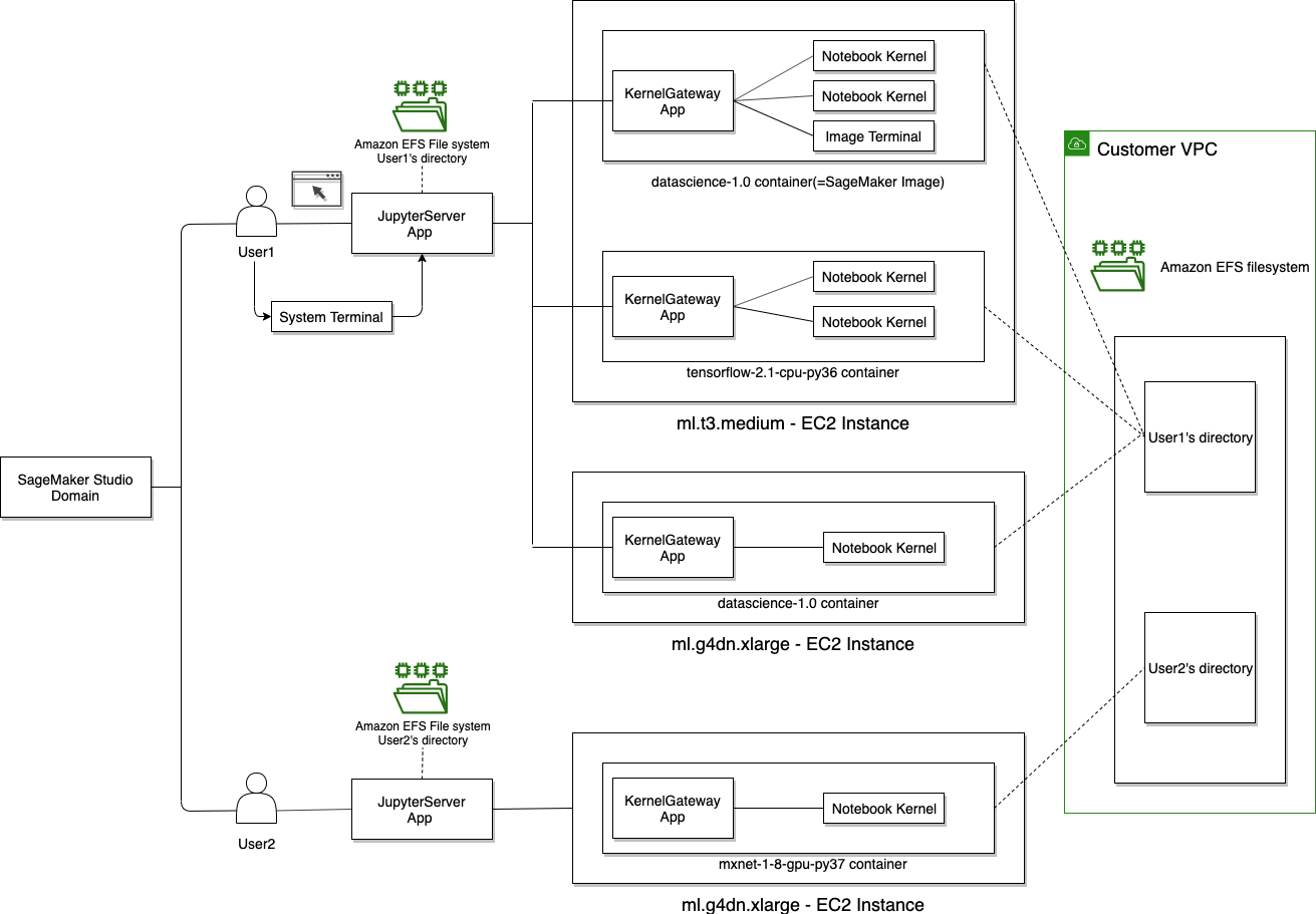 KernelGateway アプリケーション、ユーザー、ドメインに関連してノートブックカーネルを実行する方法。