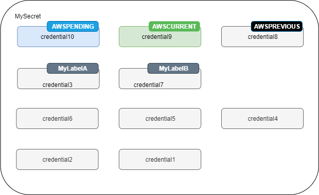 A secret that contains multiple secret versions, some with labels such as AWSCURRENT or MyLabelA, and some without labels.