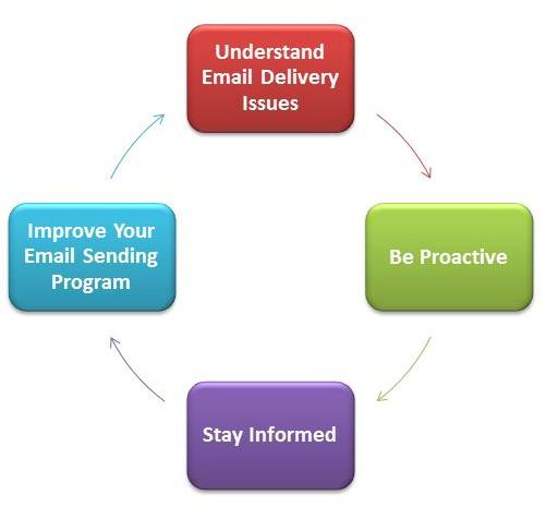 Circular diagram showing four steps to improve email delivery: understand issues, be proactive, stay informed, and improve program.