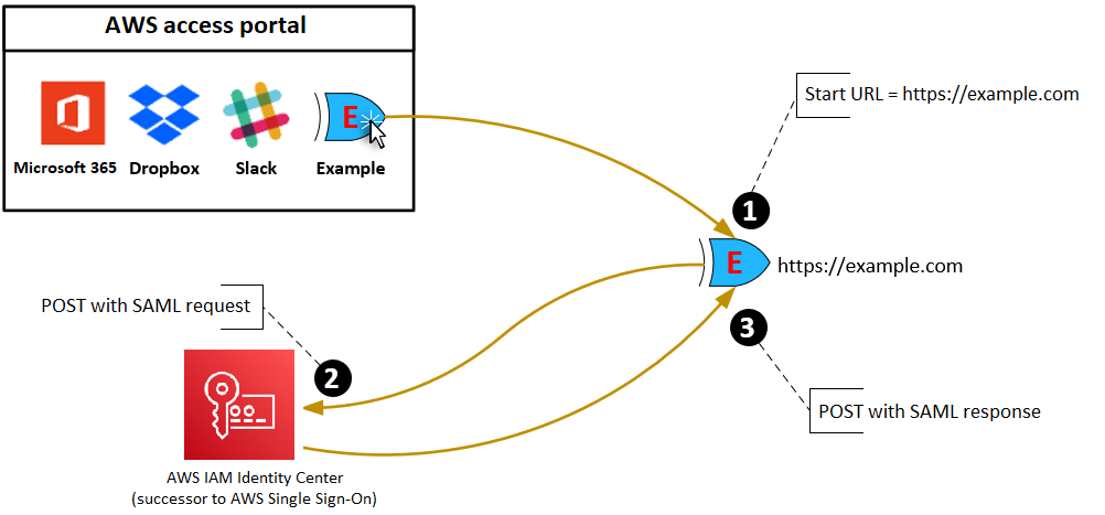 図は、アプリ起動URL認証ワークフローを示しています。ユーザーが AWS アクセスポータルでアプリを選択するときのステップです。