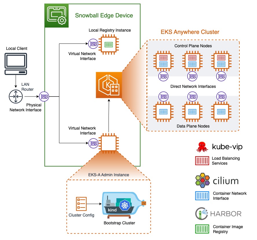 Snowball Edge デバイスにデプロイされた Amazon EKS Anywhere on AWS Snow クラスターとコンポーネント間の関係を示す図。