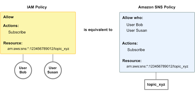 IAM ポリシーと Amazon SNSポリシーを比較し、両方のポリシーが Bob と Susan の 2 人のユーザーに同等のアクセス許可を付与し、 内の特定の Amazon SNSトピックにサブスクライブできることを示します AWS アカウント。主な違いは、Amazon SNSポリシーは異なる のユーザーにアクセス許可を付与できるのに対し AWS アカウント、IAMポリシーは付与できないことです。