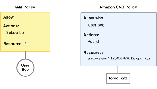 IAM ポリシーと Amazon SNSポリシーの両方がユーザー Bob にどのように適用されるかを示します。IAMポリシーは、 の任意のトピックをサブスクライブすることを許可し AWS アカウント、Amazon SNSポリシーはユーザーに「topic_xyz」という名前の特定のトピックにメッセージを公開するアクセス許可を付与します。この図は、IAMポリシーによって付与される一般的なアクセス許可と、特定のトピックに対して Amazon SNSポリシーによって付与される特定のアクセス許可の区別を強調しています。