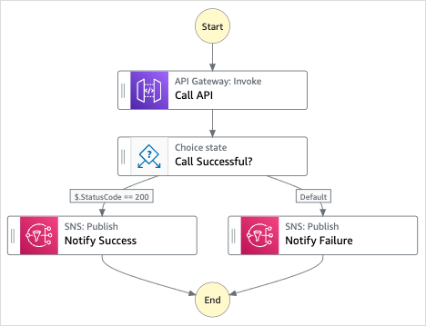 [API Gateway を使用してマイクロサービスを呼び出す] サンプルプロジェクトのワークフローグラフ