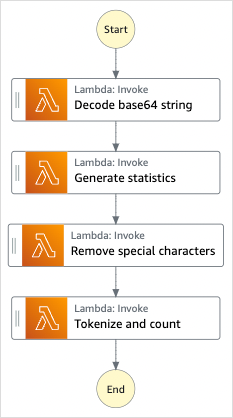 サンプルプロジェクトからの大量のメッセージを処理するSQSのワークフローグラフ。