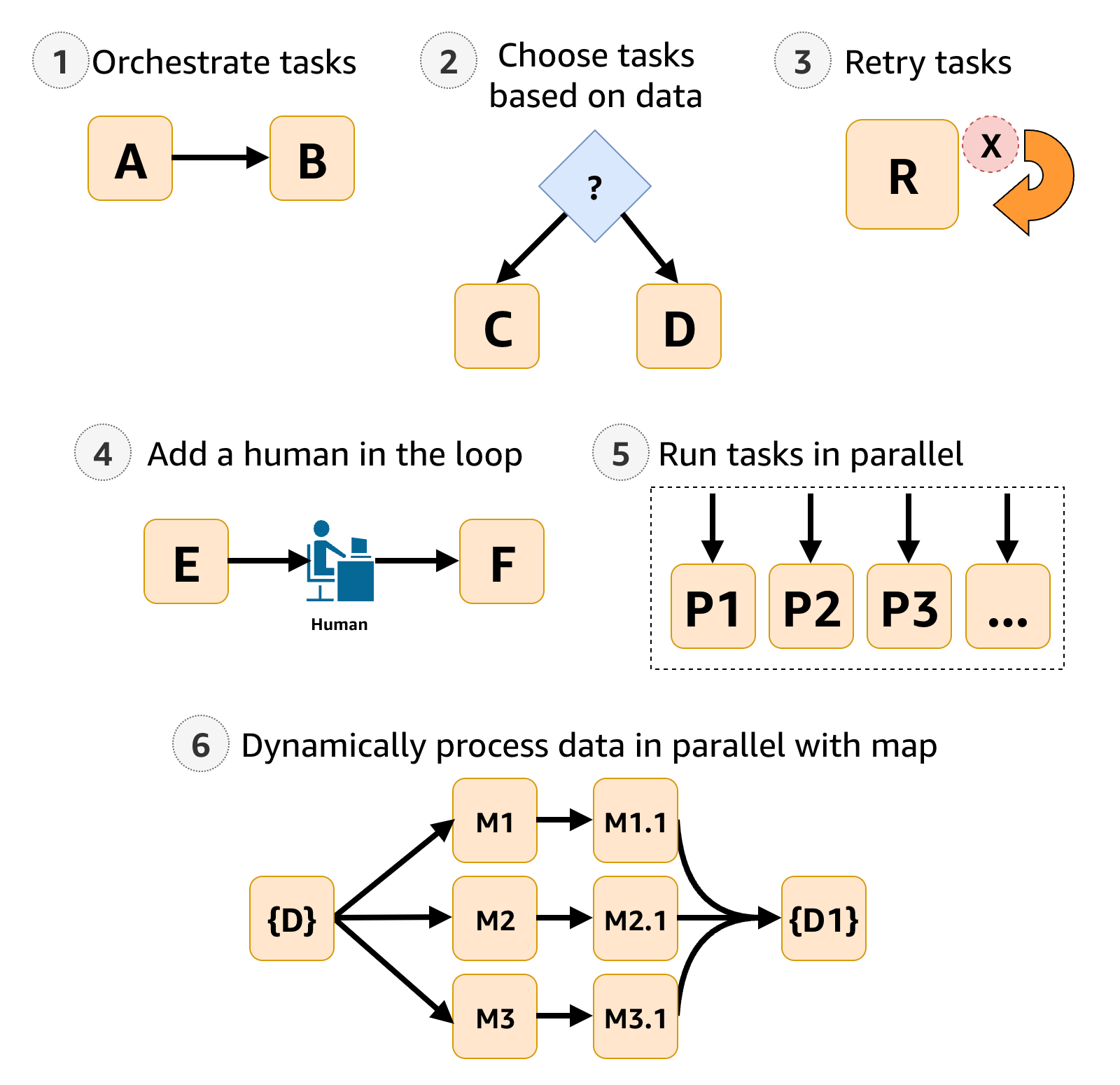 次のテキストで説明する 6 つの一般的なワークフローユースケースの視覚的な例。