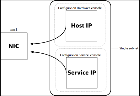 は、1 つの を共有する 1 つのサブネットで IP とサービス IP をホストしますNIC。