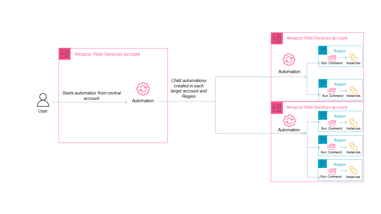 次の図は、複数のリージョンおよび複数のアカウントで実行されている Systems Manager Automation を示しています。