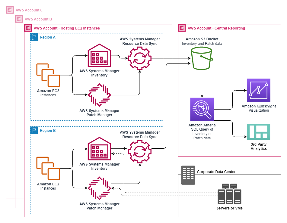 Systems Manager リソースデータ同期のアーキテクチャ