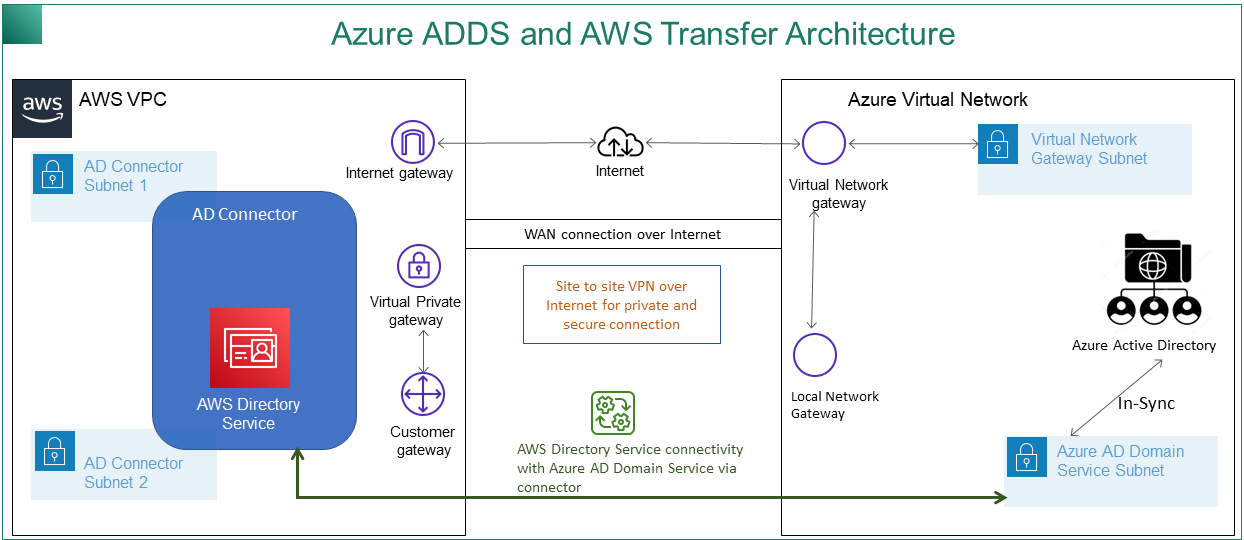 Azure AD と AWS Transfer Family アーキテクチャ図。Azure AD ドメインサービスへの AWS Directory Service コネクタを使用して、インターネット経由で Azure 仮想ネットワークに接続する AWS VPC。