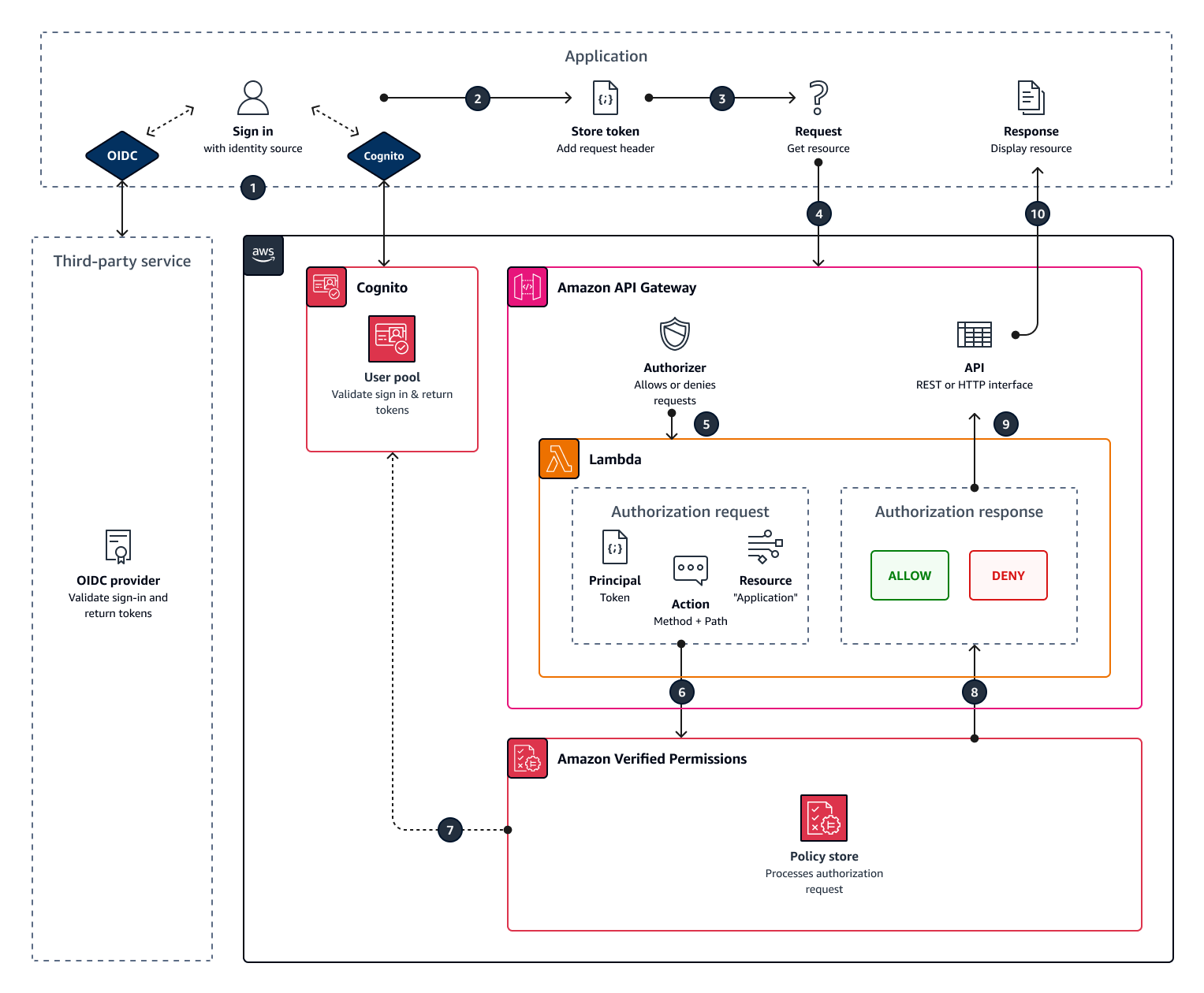 Amazon API Gateway、Amazon Cognito 、および Amazon Verified Permissions による認証リクエストの流れを示す図。