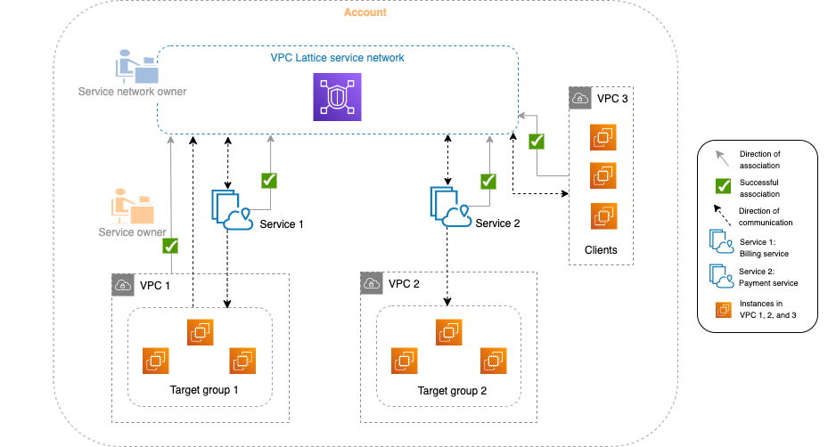 VPC サービスネットワークフロー