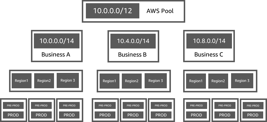 IPAM プール階層の例 2