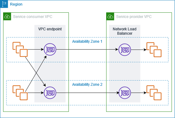 サービスコンシューマーは、サービスプロバイダーがホストするエンドポイントサービスに接続します。