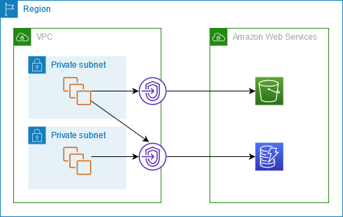 VPC からのトラフィックは、ゲートウェイエンドポイントにルーティングされます。