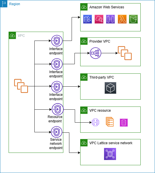 AWS のサービス、別の のエンドポイントサービス AWS アカウント、パートナーサービス、VPC リソース、または VPC Lattice サービスネットワークに接続します。