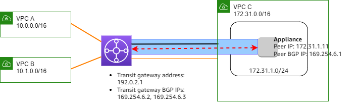 トランジットゲートウェイの Connect アタッチメントおよび Connect ピア