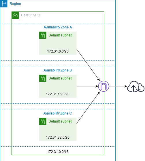 各リージョンにデフォルトの VPC を作成し、各アベイラビリティーゾーンにデフォルトのサブネットを作成します。