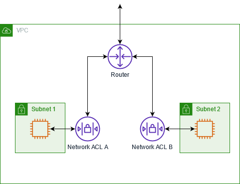 2 つのサブネットと各サブネットのネットワーク ACL を持つ VPC。