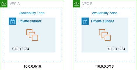 CIDR の範囲が重複する VPC が 2 つあります。