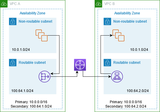 重複する CIDR を使用する VPC 間の通信を有効にする、プライベート NAT ゲートウェイとトランジットゲートウェイを使用した VPC