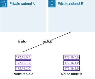 メインルートテーブルであるルートテーブル A と暗黙的に関連付けられた 2 つのサブネット。
