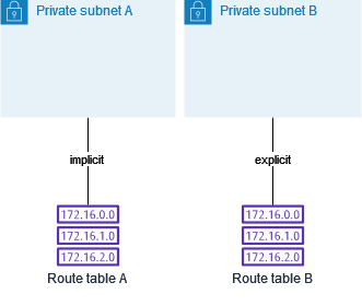 サブネット B は、カスタムルートテーブルであるルートテーブル B に明示的に関連付けられるようになりました。
