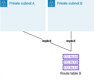 サブネットは両方ともルートテーブル B に暗黙的に関連付けられています。