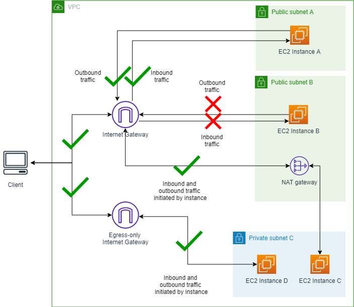 BPA がイングレスのみのモードであり、除外が設定されている VPC を示す図。