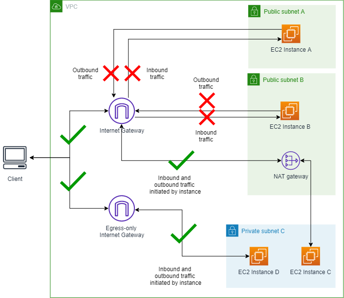 BPA がイングレスのみのモードであり、NAT ゲートウェイ経由のアウトバウンドトラフィックを許可する VPC を示す図。