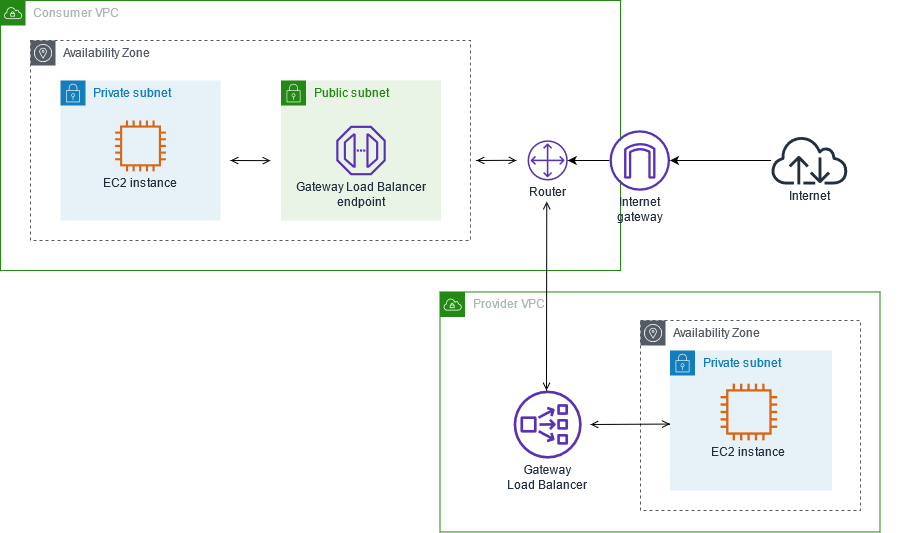 Gateway Load Balancer エンドポイントを使用してエンドポイントサービスにアクセスする