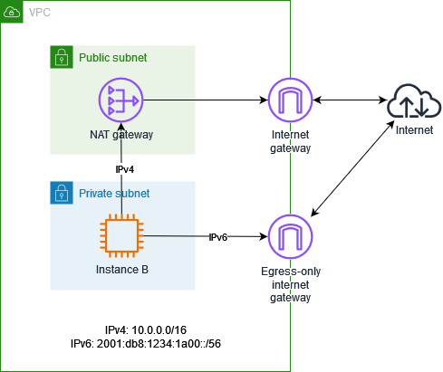 パブリックサブネット、プライベートサブネット、NAT ゲートウェイ、インターネットゲートウェイ、および Egress Only インターネットゲートウェイが含まれる VPC。