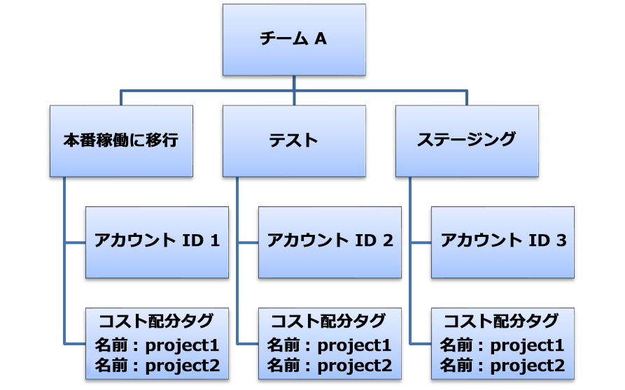 組織内のコストと使用量の関係を詳述したフローチャートです。