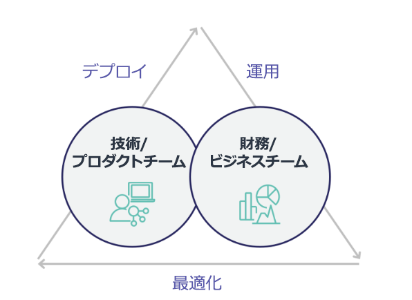 Diagram showing Technology and Product teams deploying, Finance and Business teams operating, with optimization at the center.