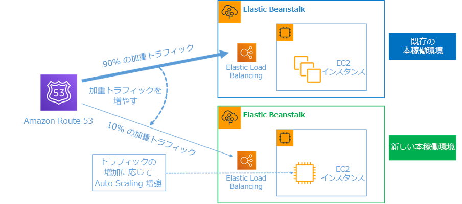 AWS Elastic Beanstalk と Amazon Route 53 によるブルー/グリーンデプロイを示す図