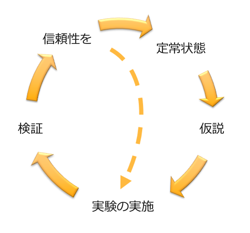 改善、定常状態、仮説、実験の実行、検証の各フェーズを示すカオスエンジニアリングと継続的な回復力のフライホイールの図