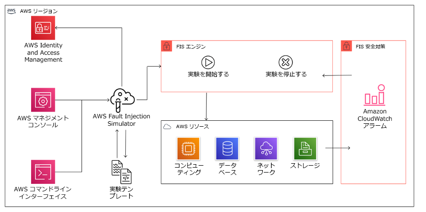 ワークロードのフォールトインジェクション実験を実行するために AWS リソースと統合された AWS Fault Injection Service を示す図。