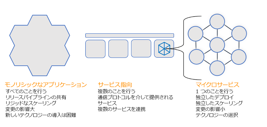 モノリシック、サービス指向、マイクロサービスアーキテクチャの比較を表す図